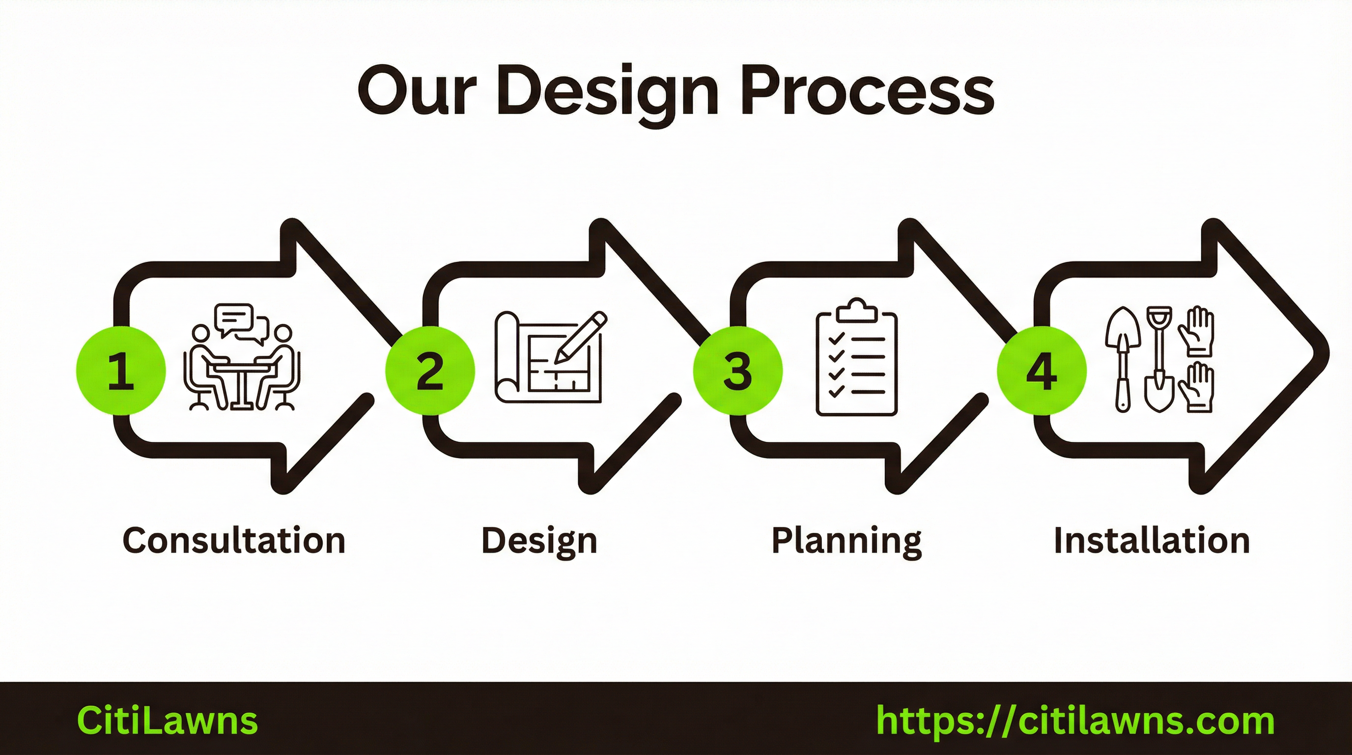 Landscape design process flow - consultation, design, planning, and installation